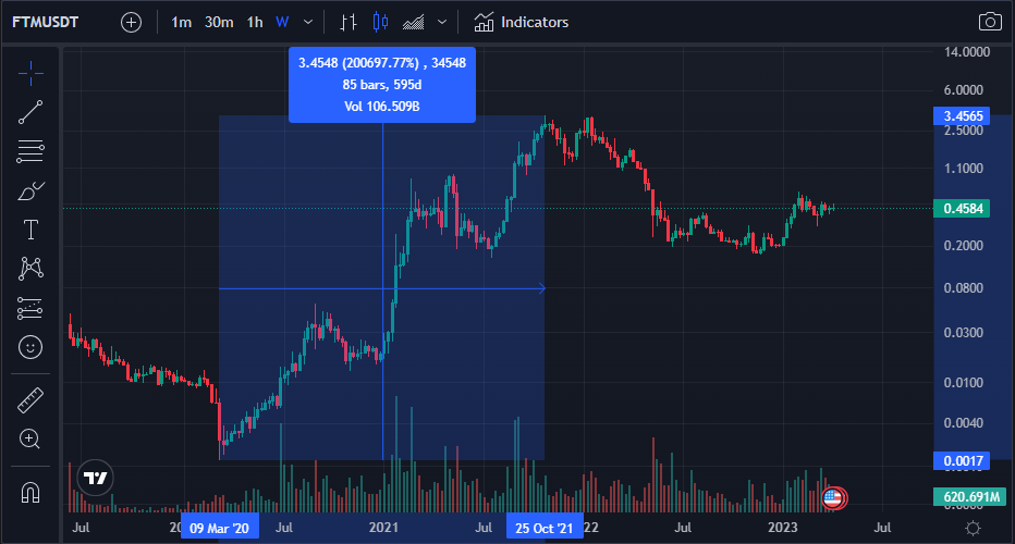 Altcoin Season Indicator Which Crypto Should You Buy For Alt Szn