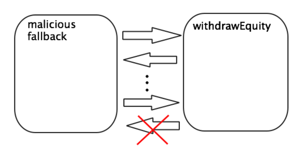 DeFi Deep Dive - Explaining DeFi Attack Vectors and Prevention