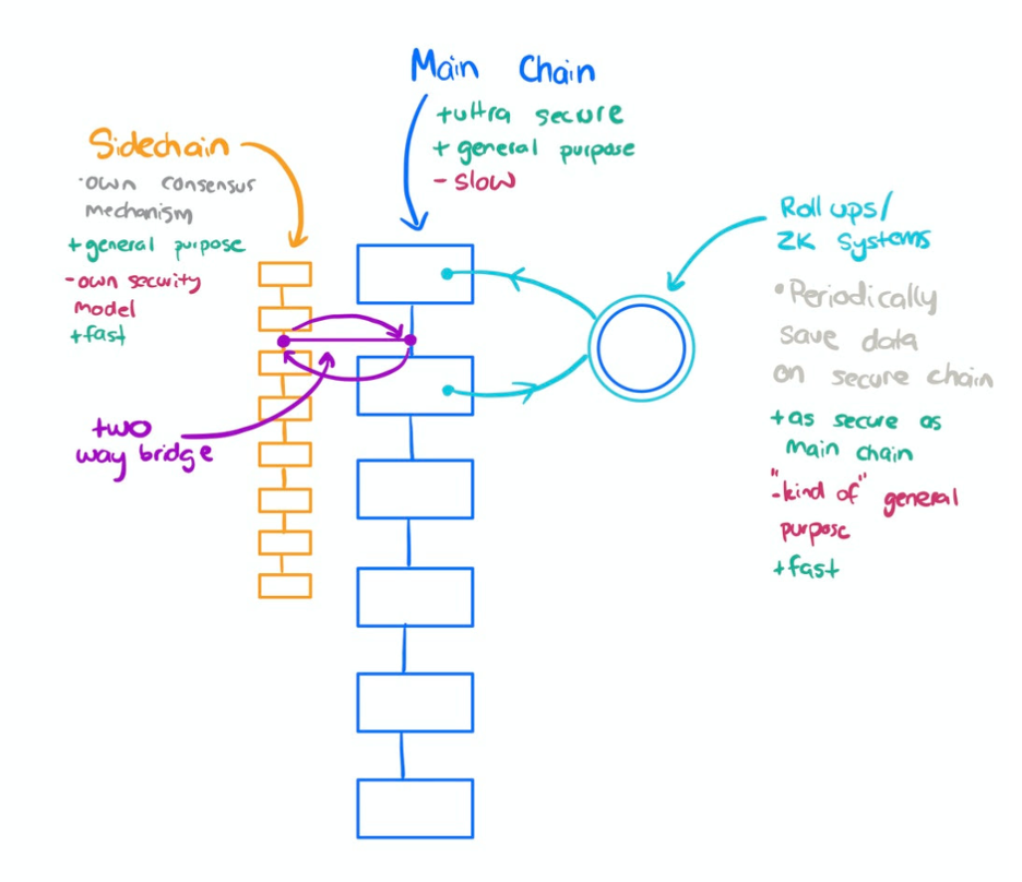 how do ethereum side chains ensure consensus