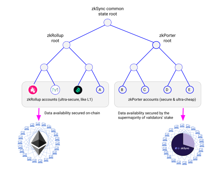 Zksync новости. Layer 2 Ethereum. Масштабируемость блокчейна. Layer 2 решения. Zksync ecosystem.