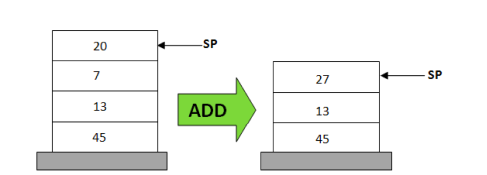 Стековая диаграмма. Stack based Architecture.