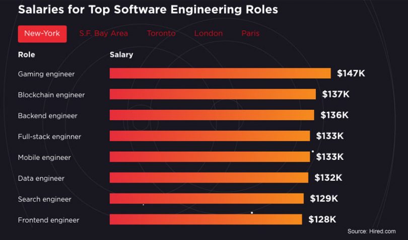 junior front end developer salary london