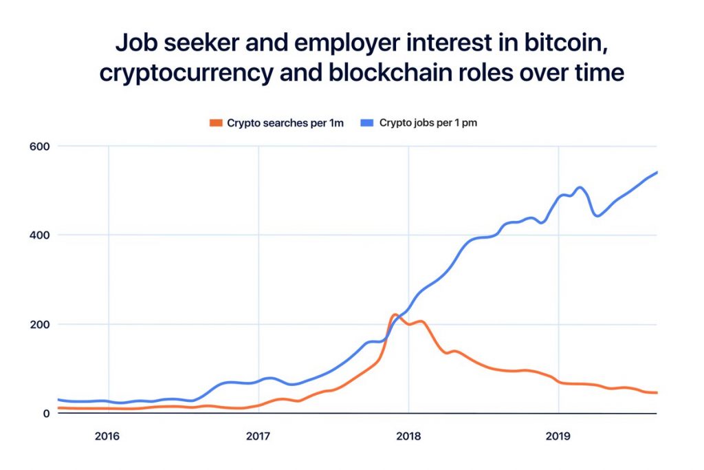 blockchain developer salary remote