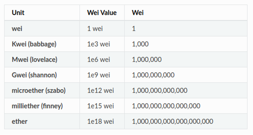 Gwei eth. Gwei. 1 Wei сколько ETH. 0.25 Gwei. 1 Gwei это сколько.