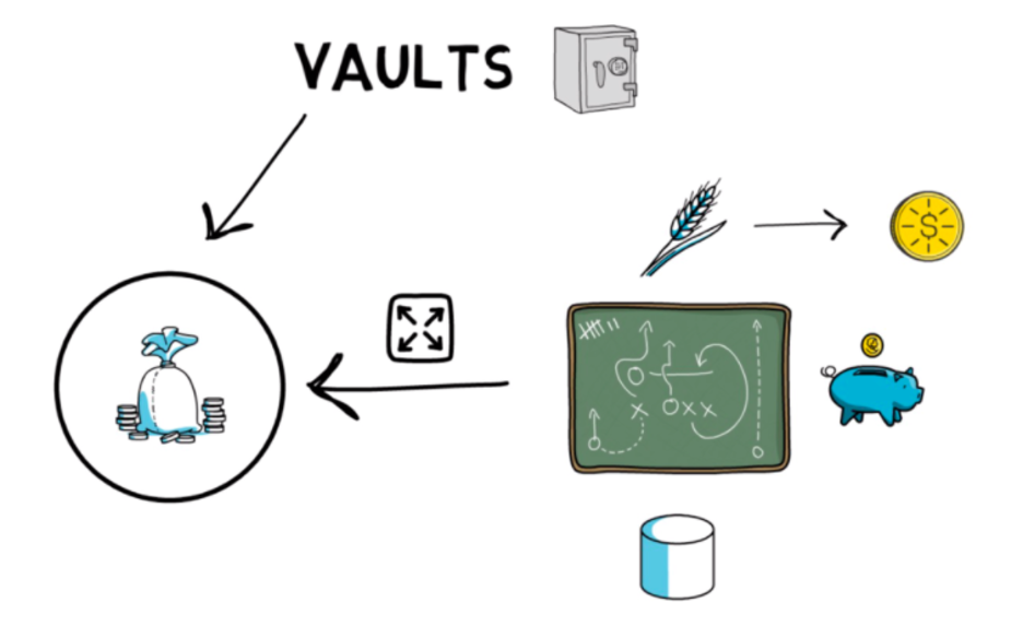 Yearn Finance explained: What are Vaults and Strategies?, by Marco Worms, Yearn