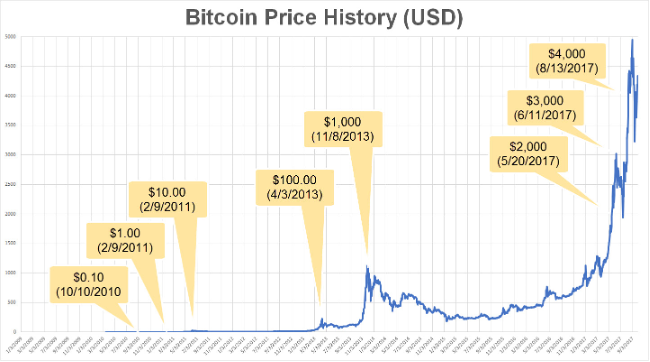 bitcoin bull run history chart