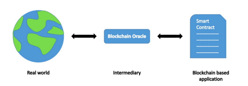 What Is an Oracle in Blockchain? » Explained