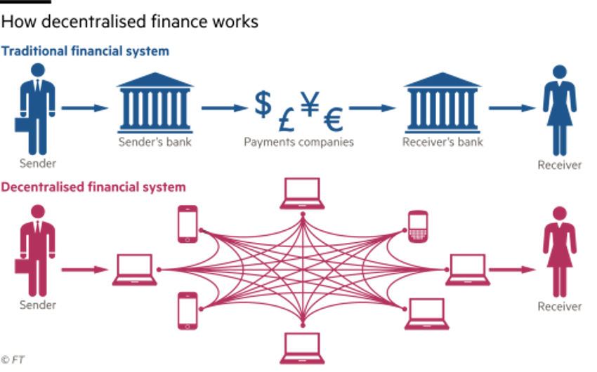 A DeFi Deep Dive - What Is DeFi Lending? - Moralis Academy