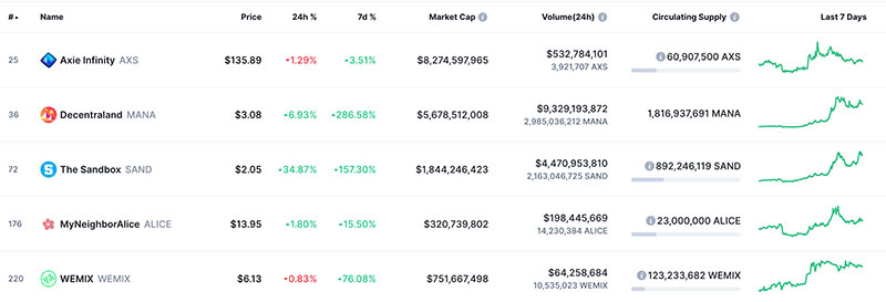 Play-to-Earn Market Cap