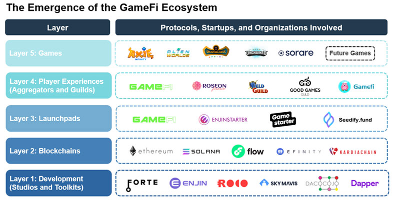 GameFi - Metaverse NFT Platforms