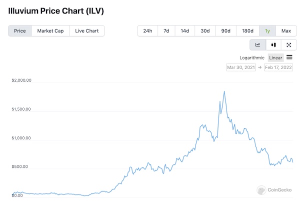 ILV price chart.