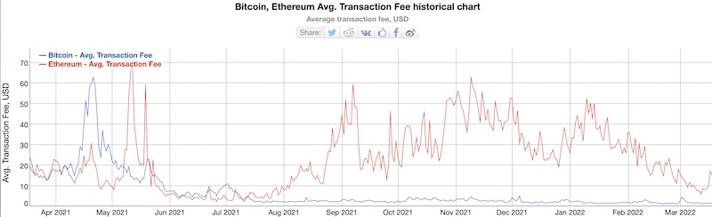 Crypto Transaction Fees - ETH vs BTC