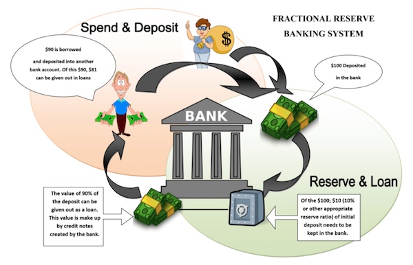 Fractional Reserve Banking