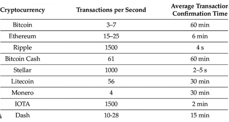 Transaction speeds for cryptos in various blockchains