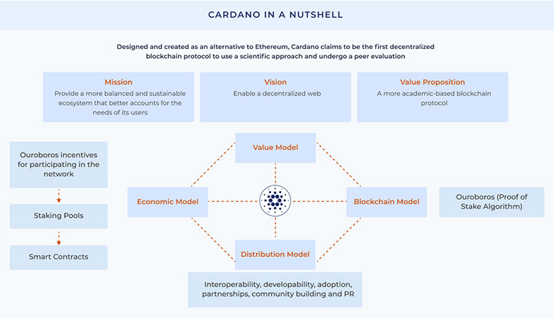 Cardano Architecture