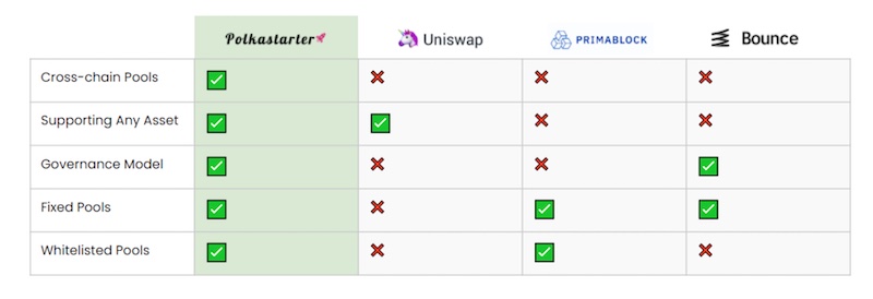 Uniswap Comparison