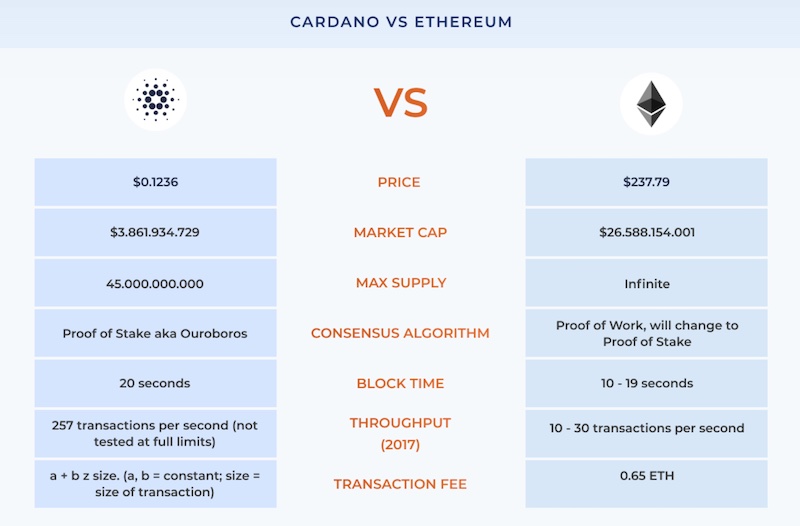 Cardano vs. Ethereum