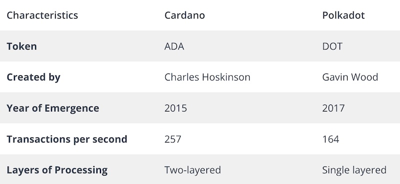 Polkadot vs. Cardano