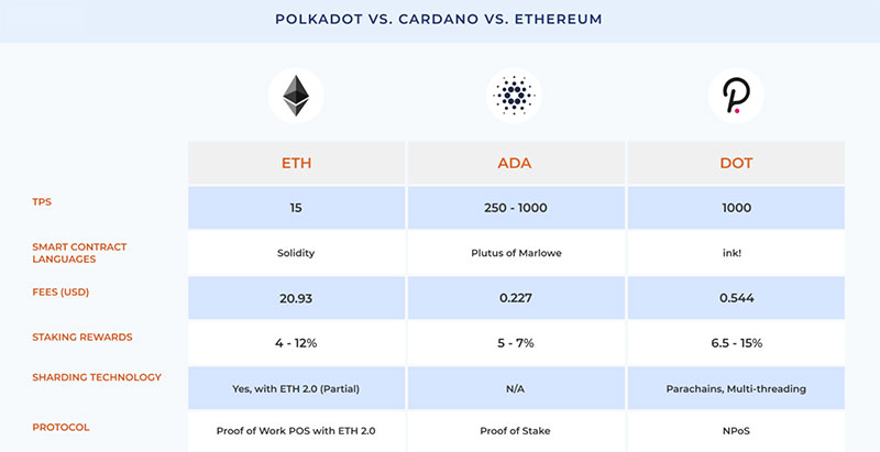 Polkadot vs. Cardano vs. Ethereum