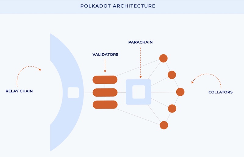 Polkadot 
Architecture