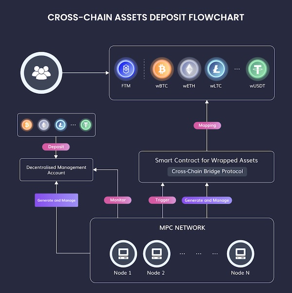 Crosschain deposits