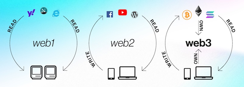 Web1 to Web3