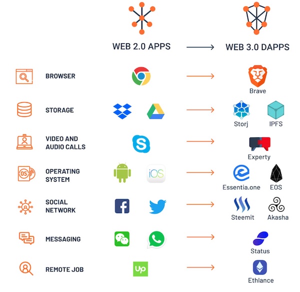 Web3 vs. Web2