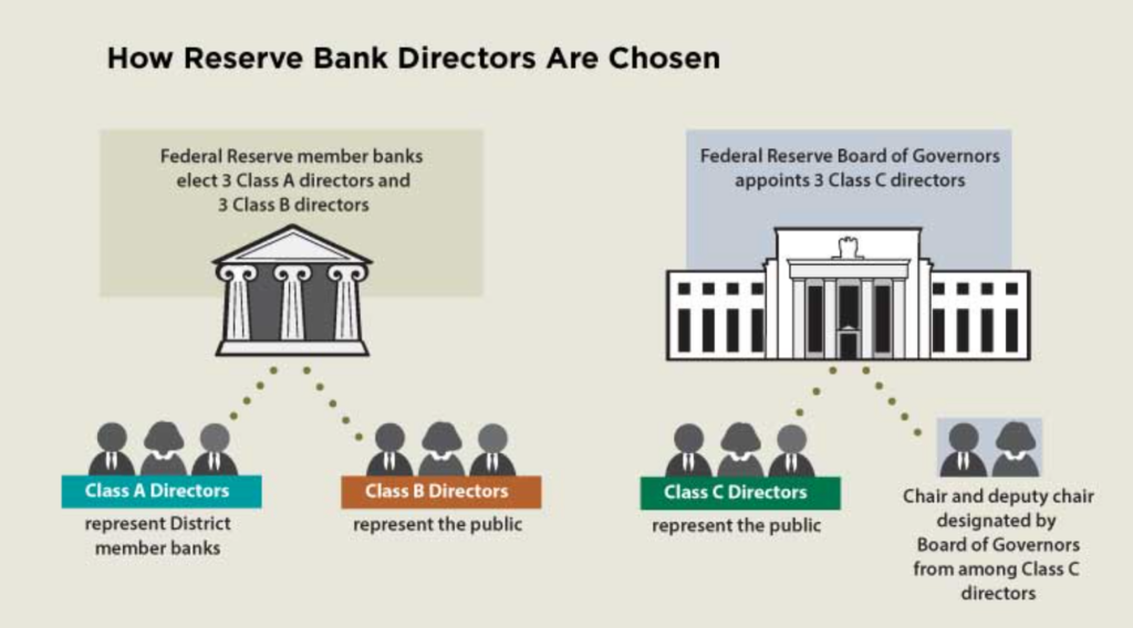 Fed Reserve Board