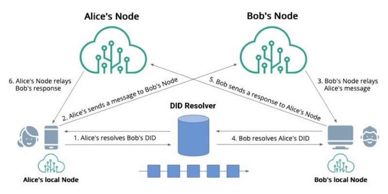 Web5 Nodes