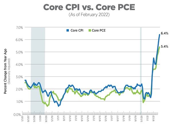 CPI vs PCE