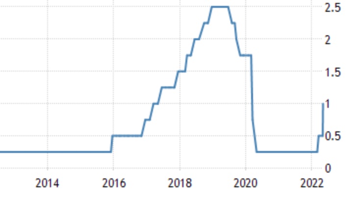 Interest Rates - Macro Factor Crypto