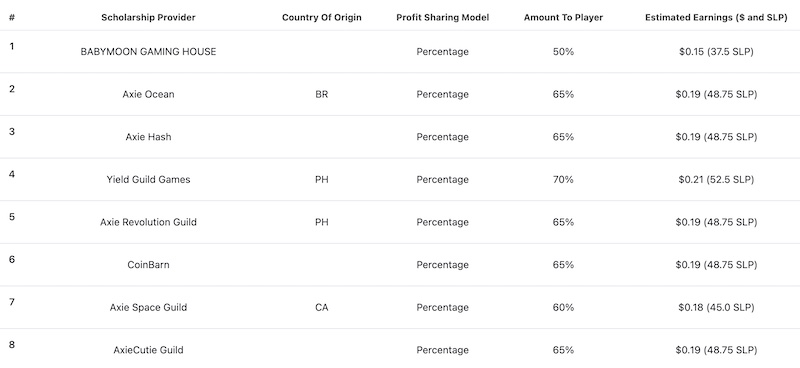 Axie Scholarships Rent-to-Earn
