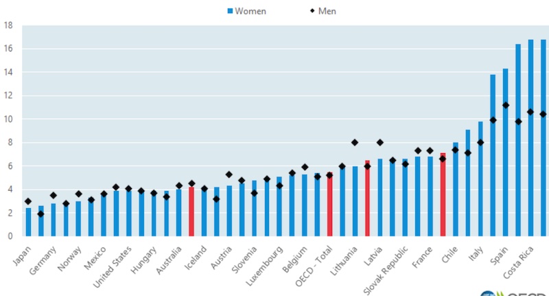 Macro Factors Crypto - Unemployment Rate 2022