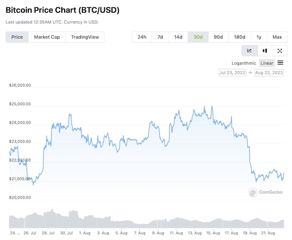 Bitcoin price 2022