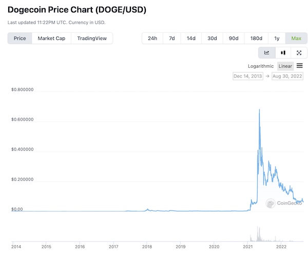 Dogecoin Price All time