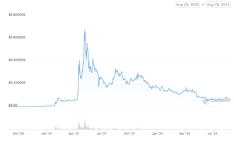 Dogecoin Price 2020