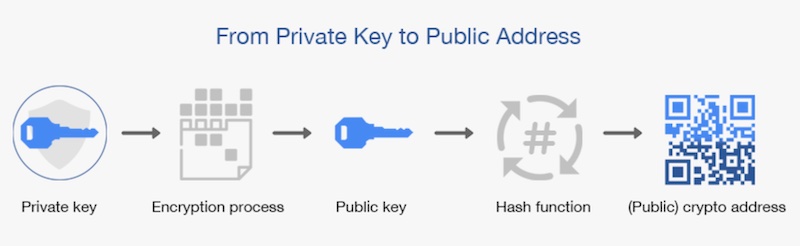 Private Key to Public Address