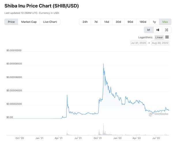 Shiba Inu Price All Time