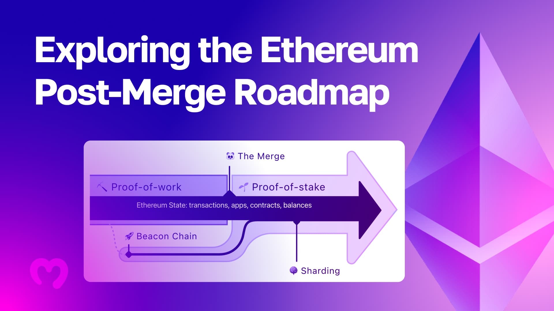 Exploring-the-Ethereum-Post-Merge-Roadmap