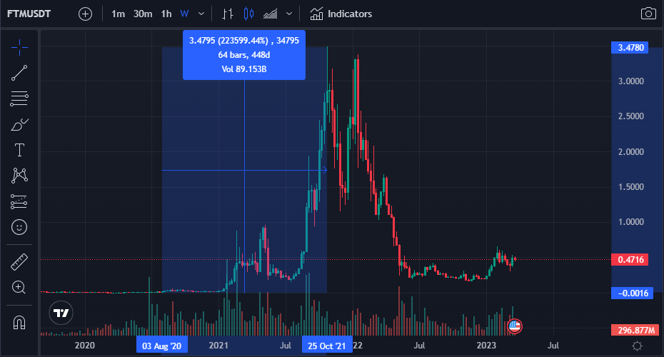 Example Chart of FTM Crypto