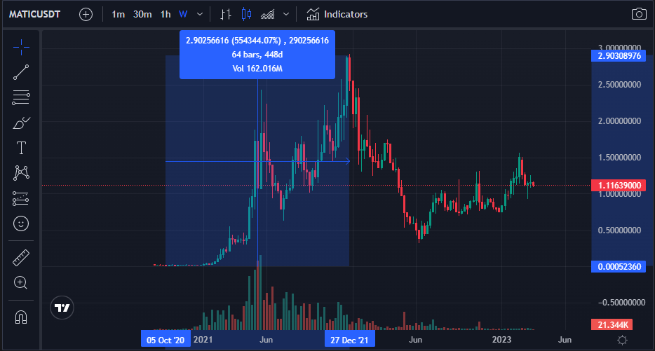 Polygon MATIC Price Volatility Chart