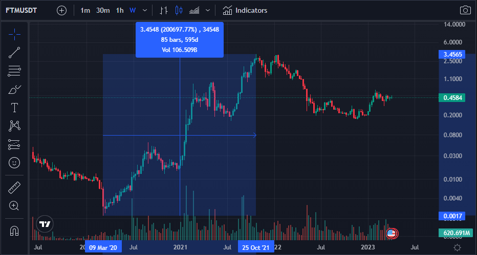 FTM chart from 2020-2021 run demonstrating the power of timely crypto signals