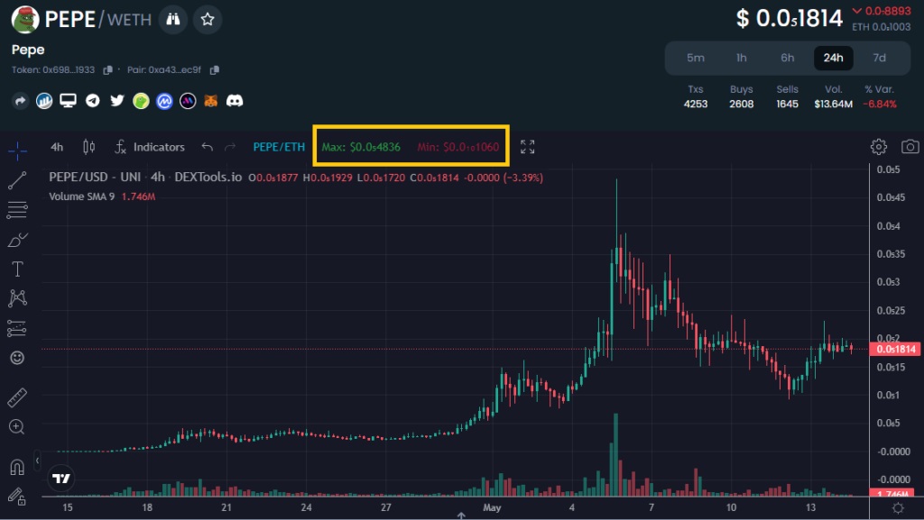 PEPE chart from 2023 memecoin run demonstrating the power of timely cryptocurrency trading signals