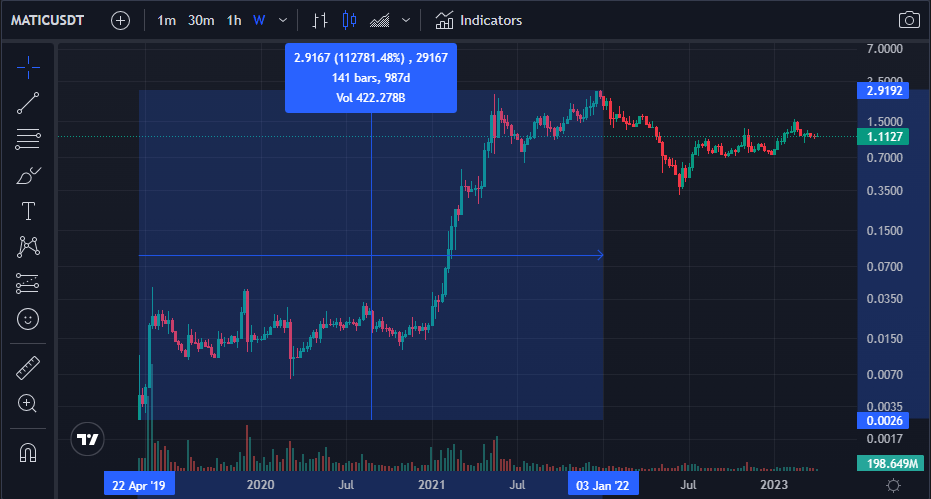 Spot-opportunities like-MATIC-with-trading analysis-trial