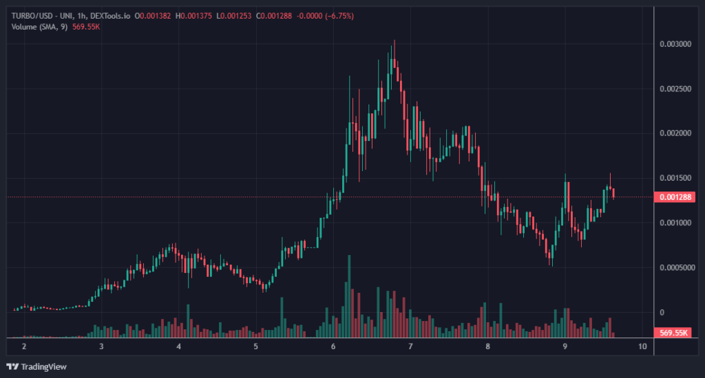 TURBO Token Price Chart