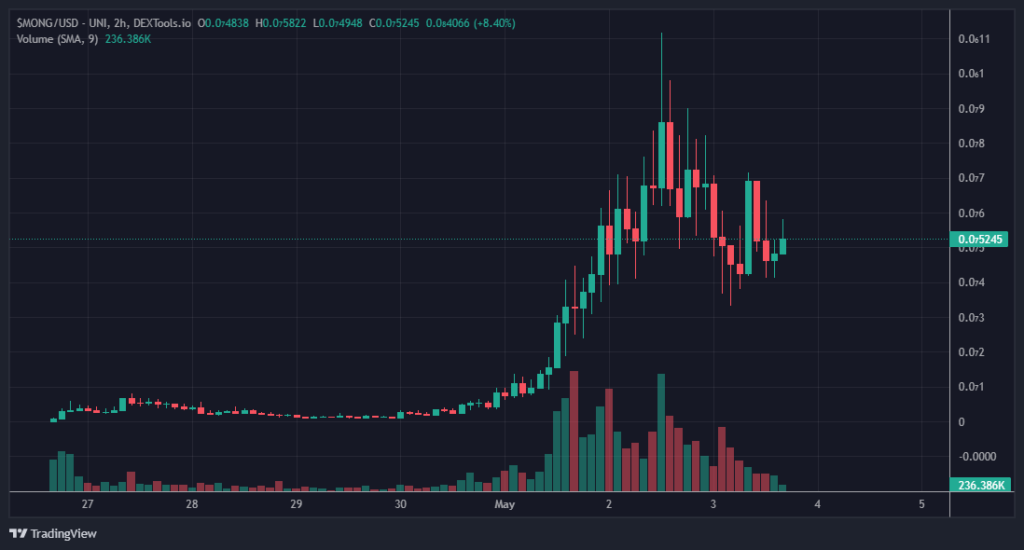 What is MongCoin? Exploring the MONG Meme Coin & If You Should Buy It