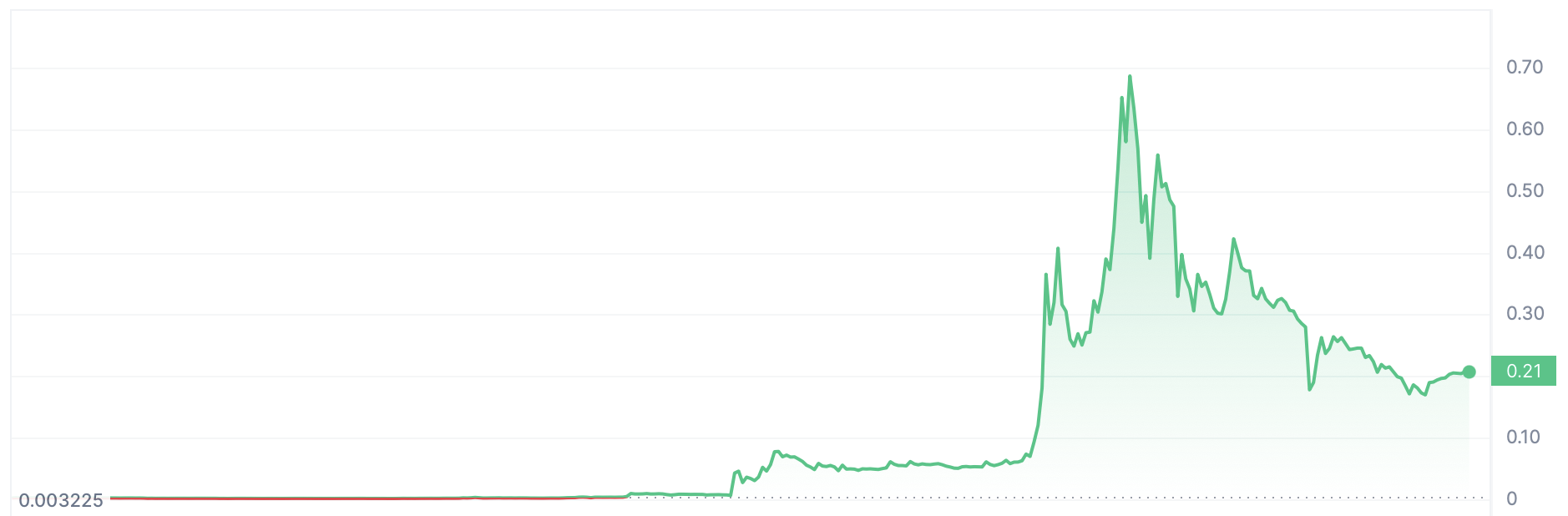 Dogecoin vs HarryPotterObamaSonic10Inu