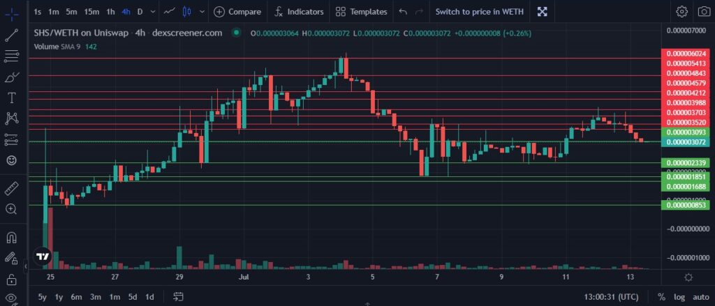 Analyzing the Sheesh Coin (SHS) Price and How to Buy $SHEESH-price-chart