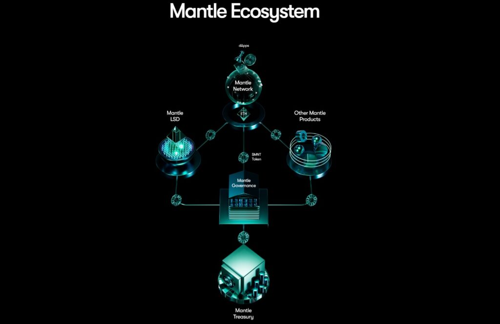 Explore the Mantle Crypto Network and Analyze the MNT Coin-ecosystem