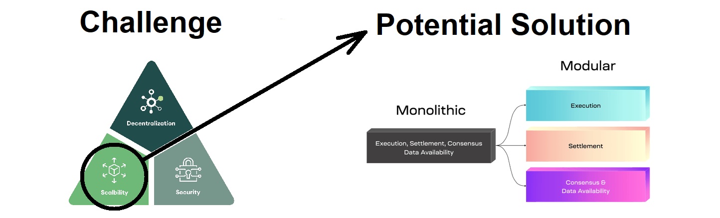 Explore the Mantle Crypto Network and Analyze the MNT Coin-solving-blockchain-trilemma